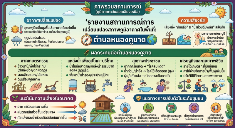 สถานการณ์การเปลี่ยนแปลงสภาพภูมิอากาศใ...